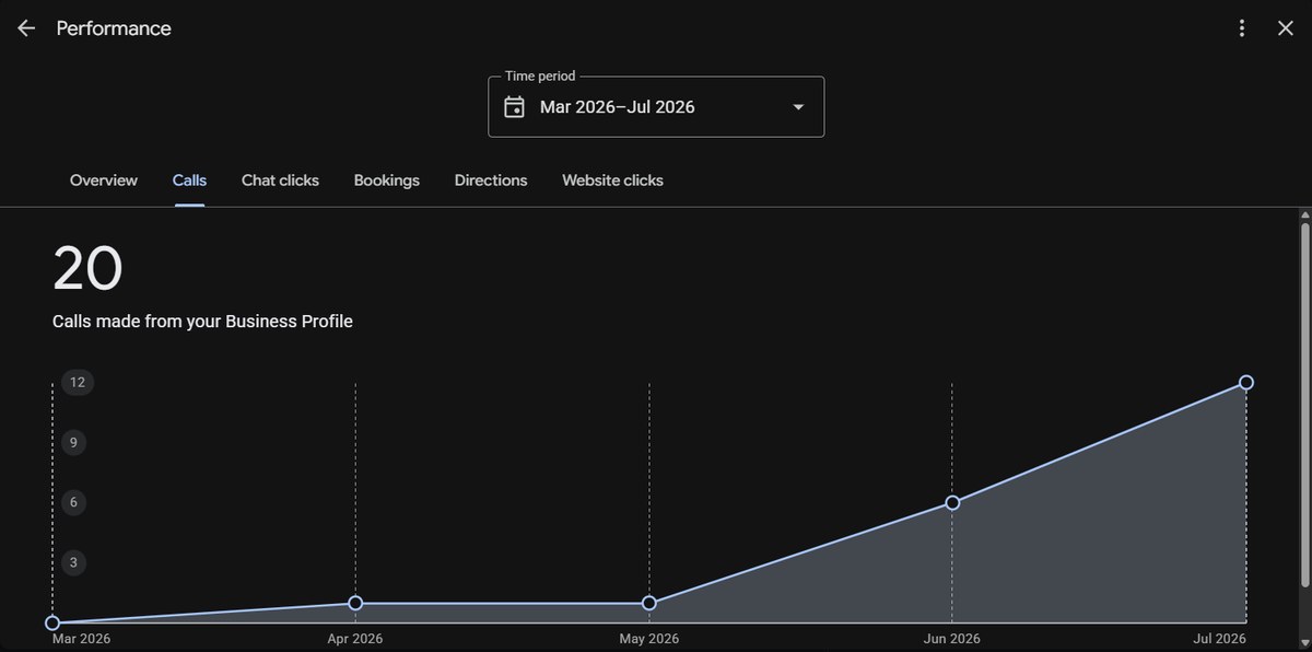 Google Business Profile performance graph showing calls trending up to 20 from March to July 2026